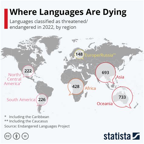how many languages are endangered in china
